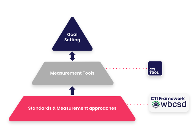 CTI Tool and CTI Framework WBCSD Circular IQ